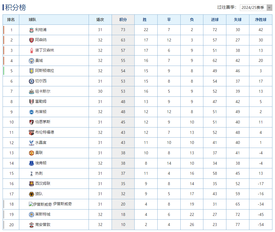 关于利物浦主场大胜希望获得个人积分榜第一的信息 关于利物浦主场大胜希望获得个人积分榜第一的信息