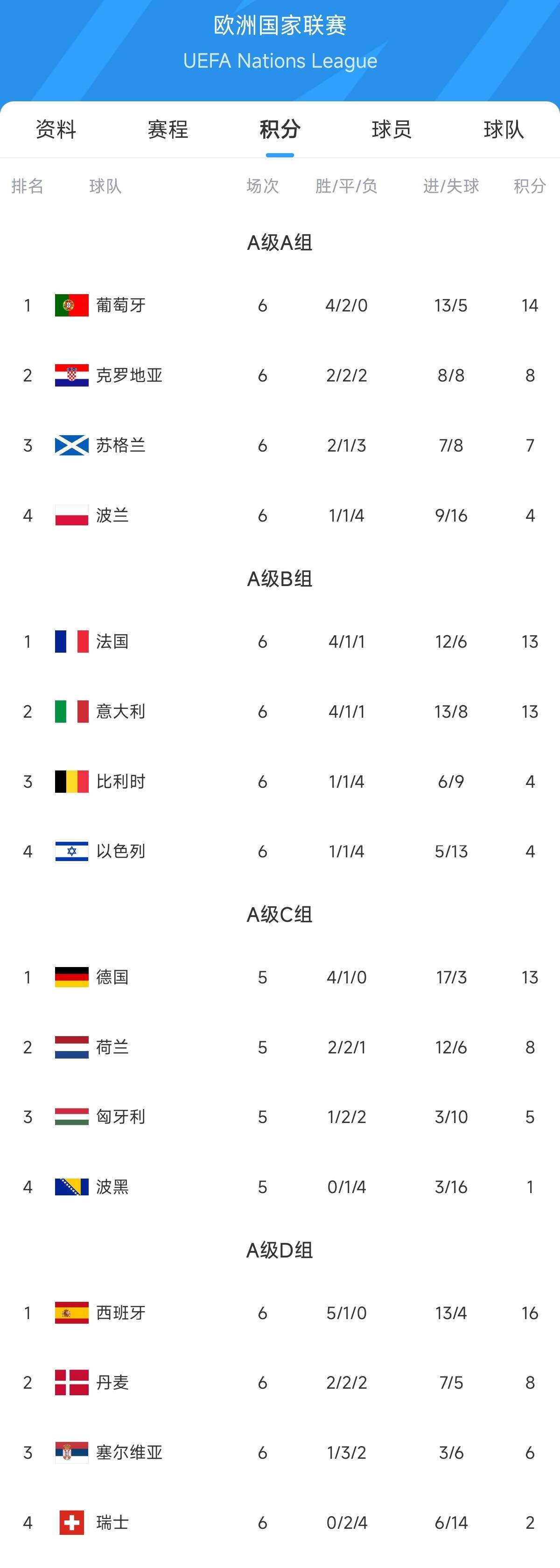 荷兰队稳扎稳打,强势角逐欧国联头名的简单介绍 荷兰队稳扎稳打,强势角逐欧国联头名的简单介绍