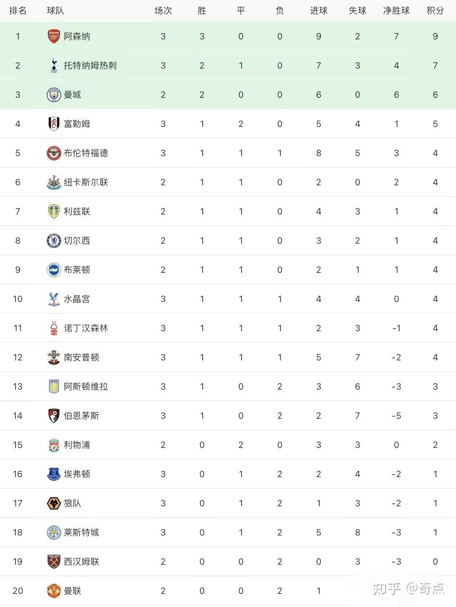 曼城主场-完胜伯恩茅斯，领跑积分榜