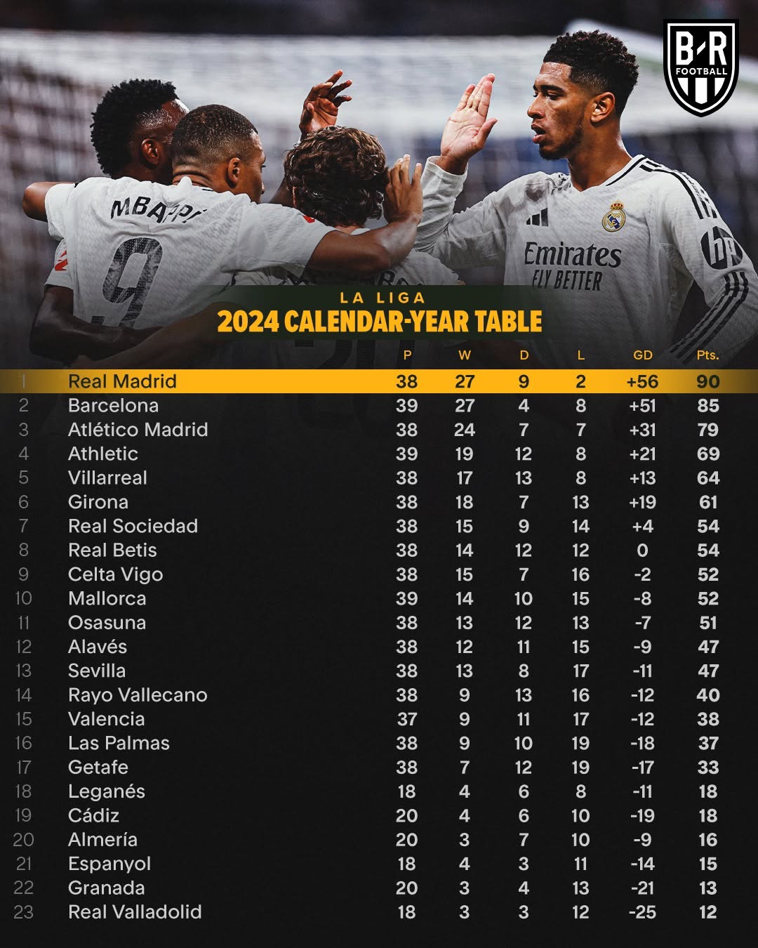 塞尔塔主场大捷,引领西甲积分榜 塞尔塔主场大捷,引领西甲积分榜